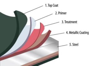 steel paint breakdown